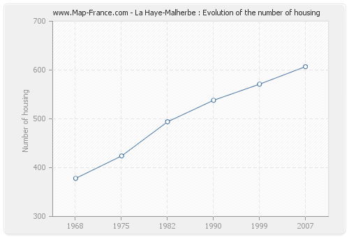 La Haye-Malherbe : Evolution of the number of housing